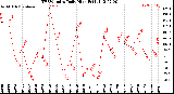 Milwaukee Weather THSW Index<br>Daily High