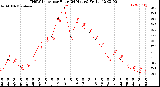 Milwaukee Weather THSW Index<br>per Hour<br>(24 Hours)