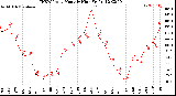 Milwaukee Weather THSW Index<br>Monthly High