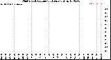 Milwaukee Weather Wind Speed<br>Average<br>(24 Hours)