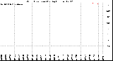 Milwaukee Weather Wind Direction<br>(By Day)