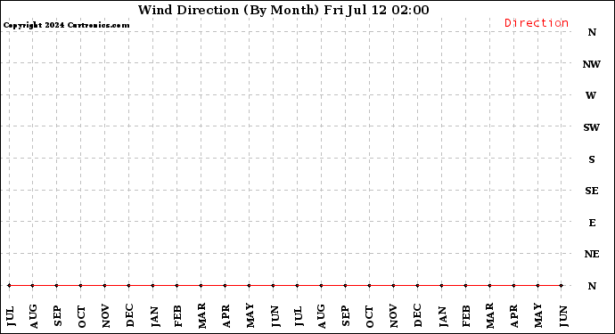 Milwaukee Weather Wind Direction<br>(By Month)