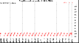 Milwaukee Weather Wind Speed<br>Daily High