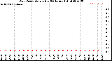 Milwaukee Weather Wind Speed<br>Hourly High<br>(24 Hours)