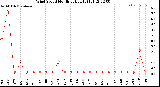 Milwaukee Weather Wind Speed<br>Monthly High