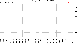 Milwaukee Weather Wind Direction<br>Daily High