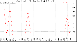 Milwaukee Weather Wind Direction<br>Monthly High