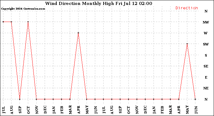 Milwaukee Weather Wind Direction<br>Monthly High