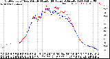 Milwaukee Weather Outdoor Temp / Dew Point<br>by Minute<br>(24 Hours) (Alternate)