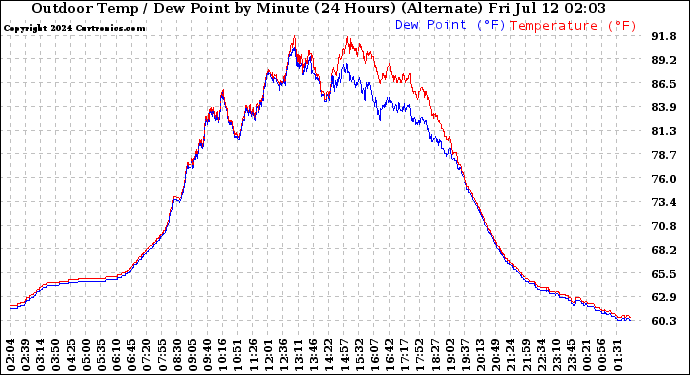 Milwaukee Weather Outdoor Temp / Dew Point<br>by Minute<br>(24 Hours) (Alternate)