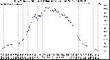 Milwaukee Weather Dew Point<br>by Minute<br>(24 Hours) (Alternate)