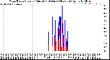 Milwaukee Weather Wind Speed/Gusts<br>by Minute<br>(24 Hours) (Alternate)