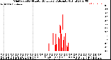 Milwaukee Weather Wind Speed<br>by Minute<br>(24 Hours) (Alternate)