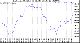 Milwaukee Weather Barometric Pressure<br>per Minute<br>(24 Hours)