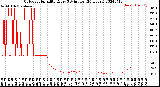 Milwaukee Weather Outdoor Humidity<br>Every 5 Minutes<br>(24 Hours)