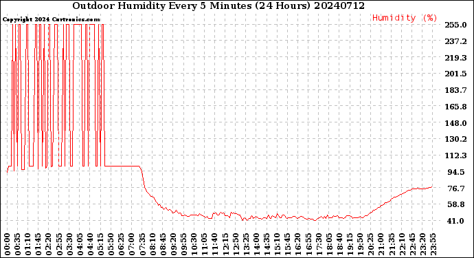 Milwaukee Weather Outdoor Humidity<br>Every 5 Minutes<br>(24 Hours)