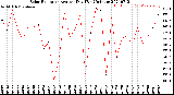 Milwaukee Weather Solar Radiation<br>Avg per Day W/m2/minute