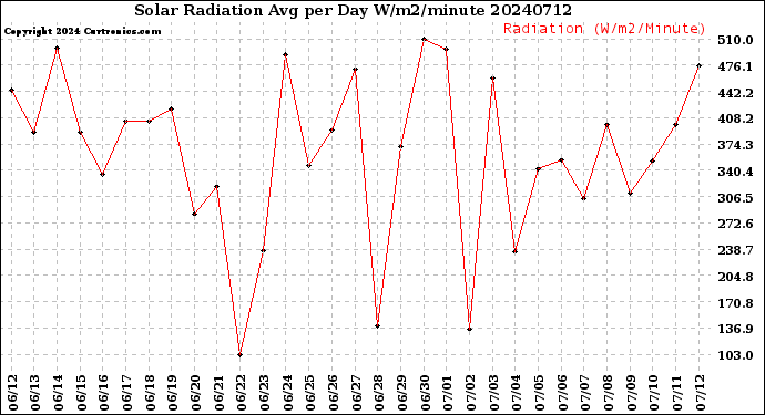 Milwaukee Weather Solar Radiation<br>Avg per Day W/m2/minute