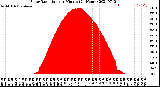 Milwaukee Weather Solar Radiation<br>per Minute<br>(24 Hours)