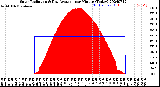 Milwaukee Weather Solar Radiation<br>& Day Average<br>per Minute<br>(Today)