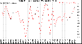 Milwaukee Weather Solar Radiation<br>per Day KW/m2