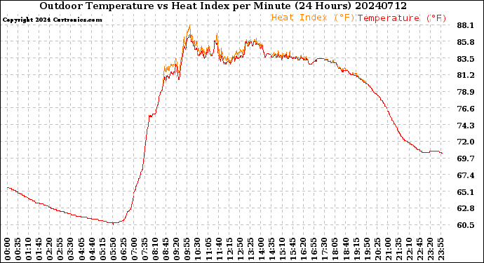 Milwaukee Weather Outdoor Temperature<br>vs Heat Index<br>per Minute<br>(24 Hours)