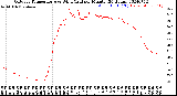 Milwaukee Weather Outdoor Temperature<br>vs Wind Chill<br>per Minute<br>(24 Hours)