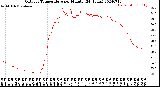 Milwaukee Weather Outdoor Temperature<br>per Minute<br>(24 Hours)