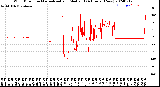 Milwaukee Weather Wind Direction<br>Normalized and Median<br>(24 Hours) (New)