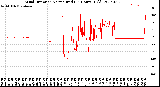 Milwaukee Weather Wind Direction<br>Normalized<br>(24 Hours) (Old)