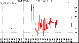 Milwaukee Weather Wind Direction<br>(24 Hours) (Raw)