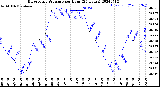 Milwaukee Weather Barometric Pressure<br>per Hour<br>(24 Hours)