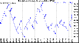 Milwaukee Weather Barometric Pressure<br>Daily High