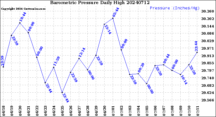 Milwaukee Weather Barometric Pressure<br>Daily High