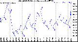 Milwaukee Weather Barometric Pressure<br>Daily Low