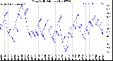 Milwaukee Weather Wind Chill<br>Daily Low