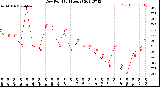 Milwaukee Weather Dew Point<br>(24 Hours)