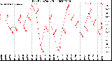 Milwaukee Weather Dew Point<br>Daily High