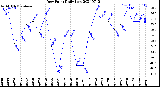 Milwaukee Weather Dew Point<br>Daily Low