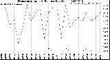 Milwaukee Weather Evapotranspiration<br>vs Rain per Day<br>(Inches)