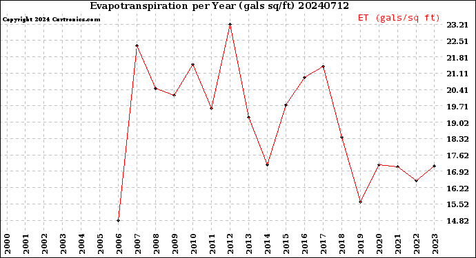 Milwaukee Weather Evapotranspiration<br>per Year (gals sq/ft)