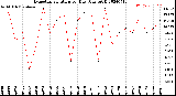 Milwaukee Weather Evapotranspiration<br>per Day (Ozs sq/ft)