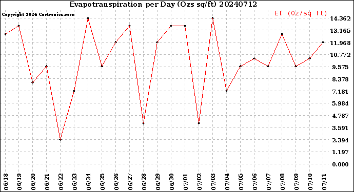 Milwaukee Weather Evapotranspiration<br>per Day (Ozs sq/ft)