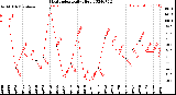 Milwaukee Weather Heat Index<br>Daily High