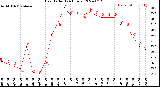 Milwaukee Weather Heat Index<br>(24 Hours)