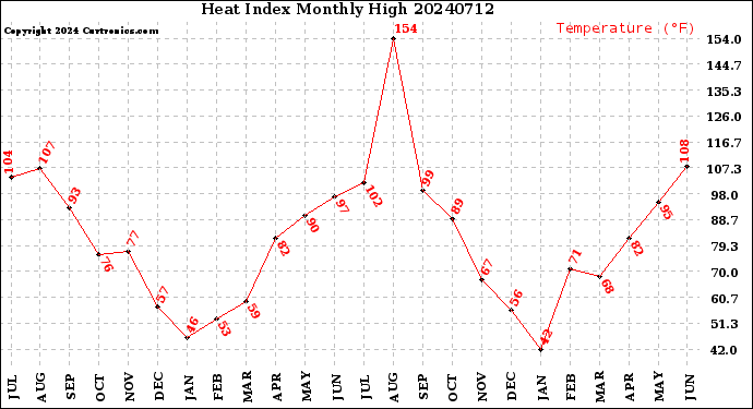 Milwaukee Weather Heat Index<br>Monthly High