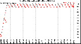 Milwaukee Weather Outdoor Humidity<br>Daily High