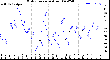 Milwaukee Weather Outdoor Humidity<br>Daily Low