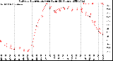 Milwaukee Weather Outdoor Temperature<br>per Hour<br>(24 Hours)