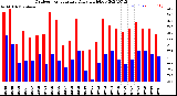 Milwaukee Weather Outdoor Temperature<br>Daily High/Low